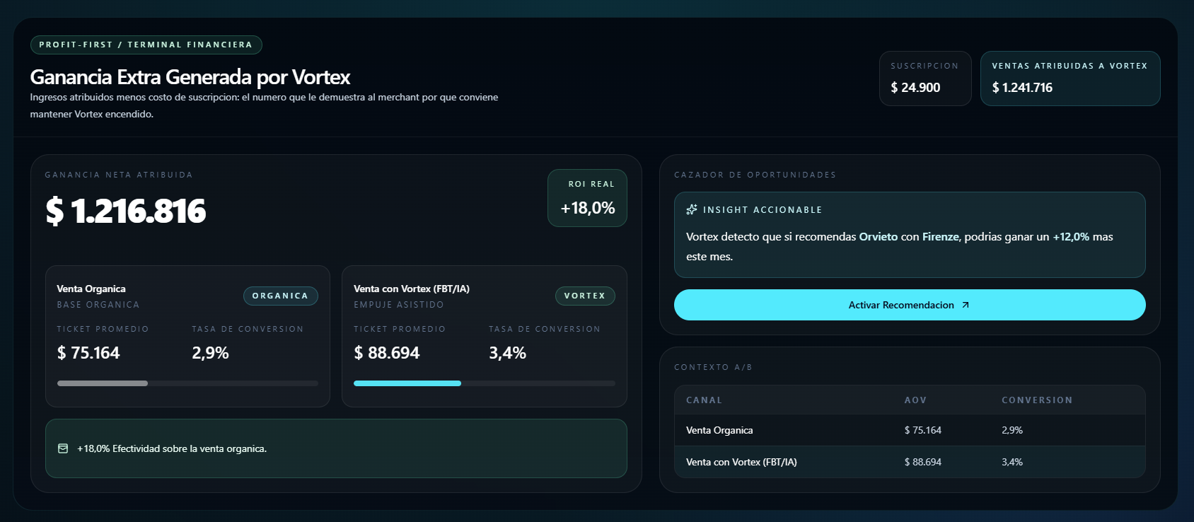 Dashboard de Vortex con ganancia extra generada, ROI real y oportunidad accionable.